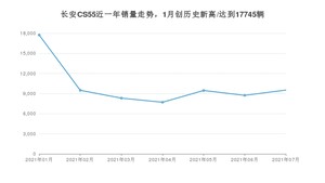 2021年7月长安CS55销量如何？ 在SUV中排名怎么样？