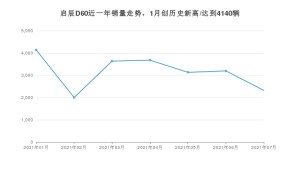 2021年7月东风启辰启辰D60销量多少？ 全国销量分布如何？