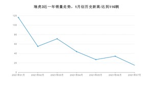 2021年7月奇瑞瑞虎3销量如何？ 在SUV中排名怎么样？