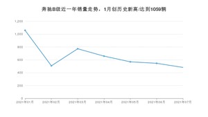 2021年7月奔驰B级销量多少？ 全国销量分布如何？