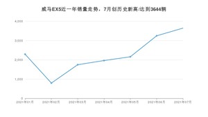 2021年7月威马汽车威马EX5销量及报价 近几月销量走势一览