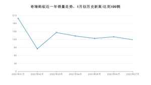 2021年7月奇瑞蚂蚁销量如何？ 在SUV中排名怎么样？