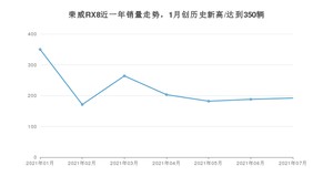 2021年7月荣威RX8销量如何？ 在SUV中排名怎么样？