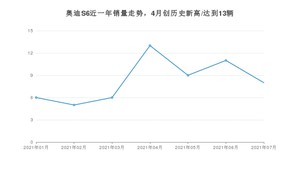 2021年7月奥迪S6销量如何？ 在中大型车中排名怎么样？