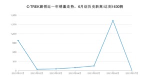 2021年7月大众C-TREK蔚领销量如何？ 在紧凑型车中排名怎么样？