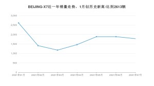 2021年7月北京汽车BEIJING-X7销量多少？ 全国销量分布如何？