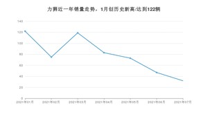 2021年7月斯巴鲁力狮销量多少？ 全国销量分布如何？