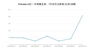 2021年7月Polestar 2销量如何？ 在紧凑型车中排名怎么样？