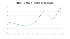 2021年7月劳斯莱斯曜影销量多少？ 全国销量分布如何？