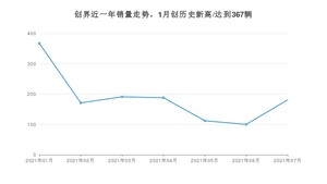 2021年7月雪佛兰创界销量如何？ 在SUV中排名怎么样？