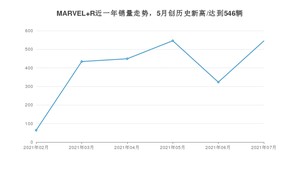 2021年7月R汽车MARVEL R销量如何？ 在SUV中排名怎么样？