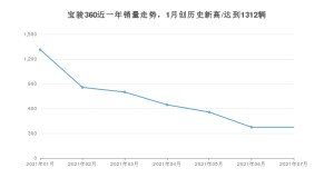 宝骏360 2021年7月份销量数据发布 共374台