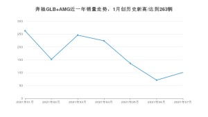 奔驰GLB AMG 2021年7月份销量数据发布 共101台
