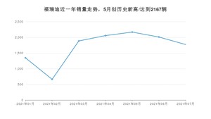 起亚福瑞迪 2021年7月份销量数据发布 共1771台