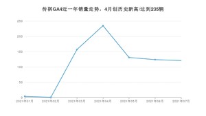 2021年7月广汽传祺传祺GA4销量怎么样？ 在5-10万排名如何？