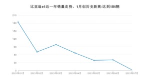 2021年7月比亚迪e1销量多少？ 全国销量分布如何？