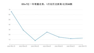 2021年7月DS 7销量及报价 近几月销量走势一览