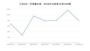 2021年7月几何汽车几何C销量怎么样？ 在15-20万排名如何？