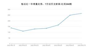 2021年7月雪佛兰畅巡销量及报价 近几月销量走势一览