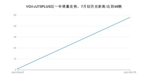 2021年7月中国重汽VGVVGV U75PLUS销量怎么样？ 在10-15万排名如何？