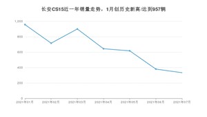 长安CS15 2021年7月份销量数据发布 共333台