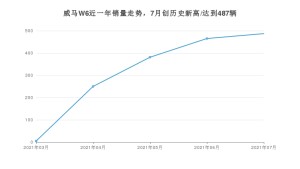 2021年7月威马汽车威马W6销量及报价 近几月销量走势一览