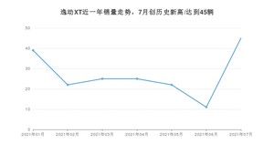 2021年7月长安逸动XT销量怎么样？ 在10-15万排名如何？