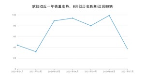 2021年7月欧拉iQ销量及报价 近几月销量走势一览