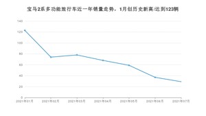 2021年7月宝马2系多功能旅行车销量多少？ 全国销量分布如何？