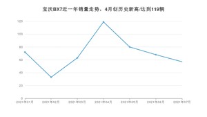 2021年7月宝沃BX7销量多少？ 全国销量分布如何？