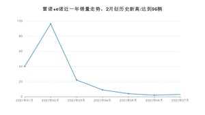 2021年7月雷诺 e诺销量怎么样？ 在5-10万排名如何？