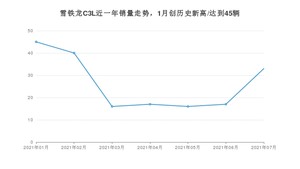 雪铁龙C3L 2021年7月份销量数据发布 共33台