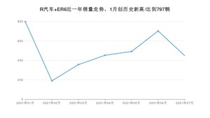 2021年7月R汽车 ER6销量及报价 近几月销量走势一览