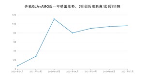 2021年7月奔驰GLA AMG销量如何？ 在SUV中排名怎么样？