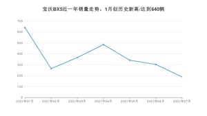 宝沃BX5 2021年7月份销量数据发布 共189台