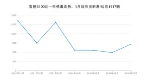 2021年7月宝骏E100销量及报价 近几月销量走势一览