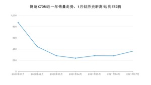 捷途X70M 2021年7月份销量数据发布 共362台