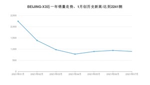 2021年7月北京汽车BEIJING-X3销量如何？ 在SUV中排名怎么样？