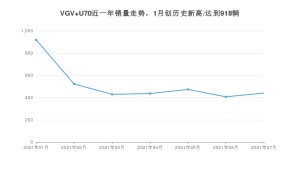 中国重汽VGVVGV U70 2021年7月份销量数据发布 共440台