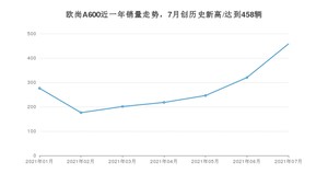 2021年7月长安欧尚欧尚A600销量如何？ 在MPV中排名怎么样？