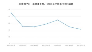 2021年7月东南DX7销量如何？ 在SUV中排名怎么样？