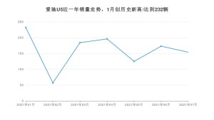 爱驰U5 2021年7月份销量数据发布 共154台