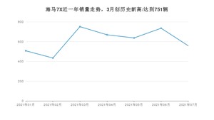 2021年7月海马7X销量及报价 近几月销量走势一览