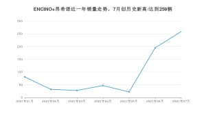 现代ENCINO 昂希诺 2021年7月份销量数据发布 共259台