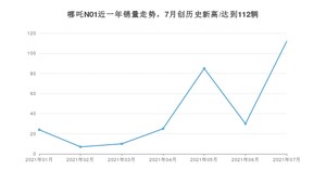 2021年7月哪吒汽车哪吒N01销量如何？ 在SUV中排名怎么样？