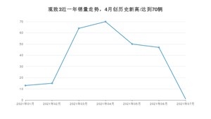 2021年7月观致3销量及报价 近几月销量走势一览