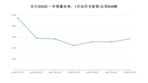 东风风行风行SX6 2021年7月份销量数据发布 共566台