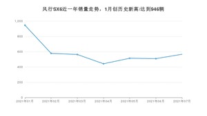 东风风行风行SX6 2021年7月份销量数据发布 共566台