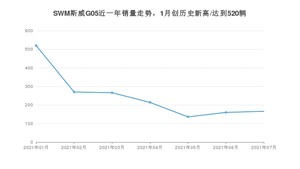 2021年7月SWM斯威G05销量及报价 近几月销量走势一览