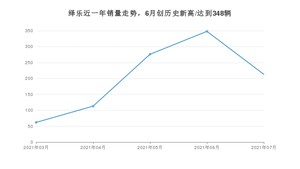 2021年7月广汽集团绎乐销量及报价 近几月销量走势一览